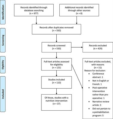 Current Landscape of Nutrition Within Prehabilitation Oncology Research: A Scoping Review